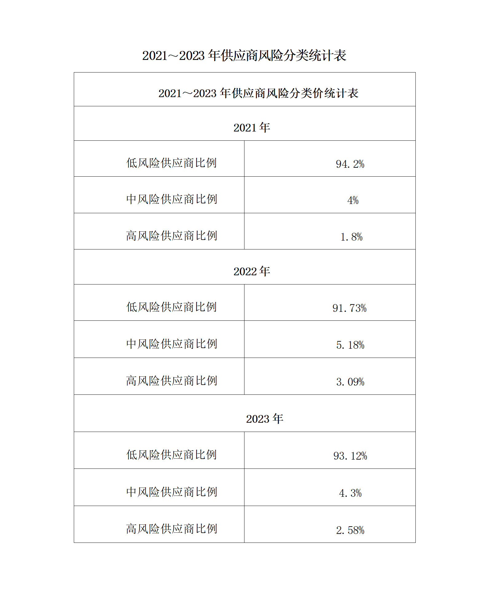 10.低風險供應商占比統(tǒng)計表_01(2).png